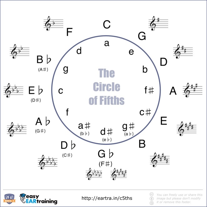 The-Circle-of-Fifths-Full